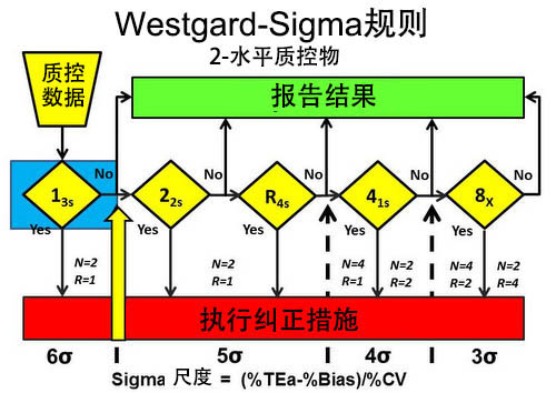 westgard-sigma质控规则